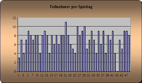 Anwesenheit