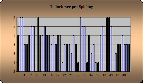 Anwesenheit