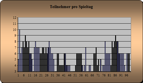 Anwesenheit