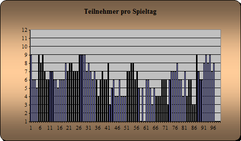 Anwesenheit