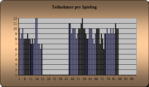 Anwesenheit