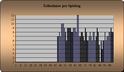 Anwesenheit