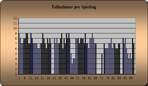 Anwesenheit