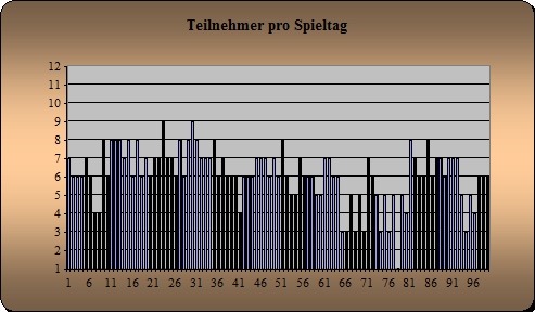 Anwesenheit