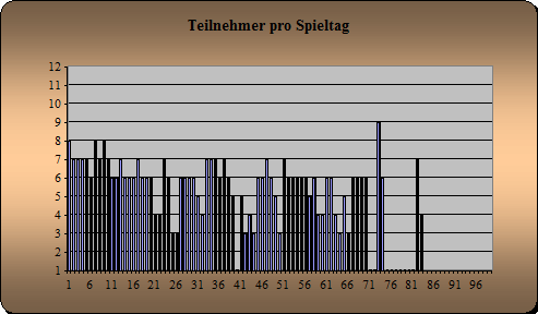 Anwesenheit