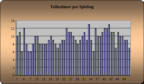 Anwesenheit