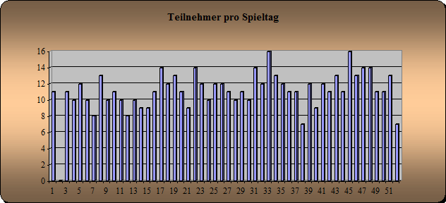 Anwesenheit