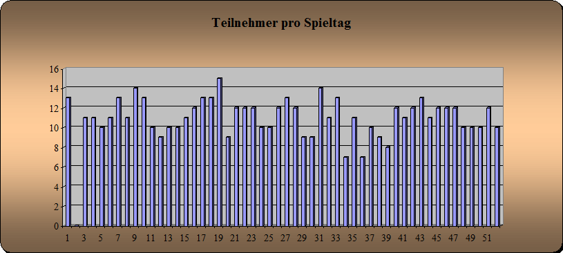 Anwesenheit