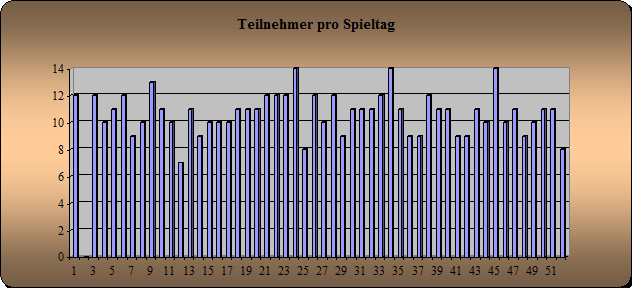 Anwesenheit