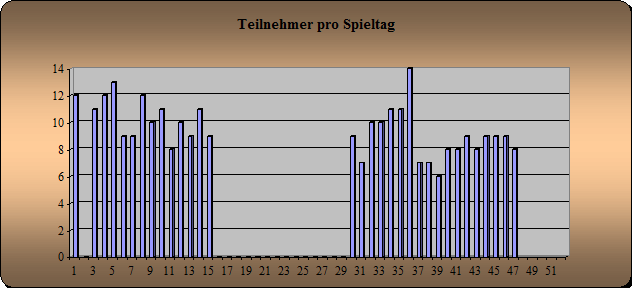 Anwesenheit