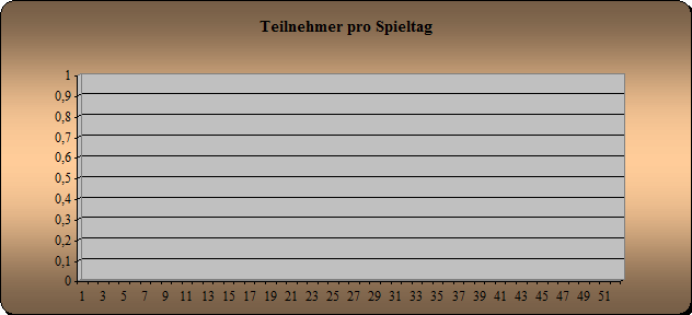 Anwesenheit