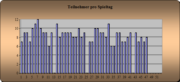 Anwesenheit