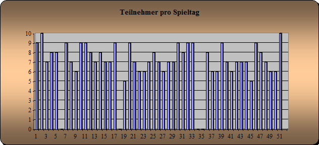 Anwesenheit