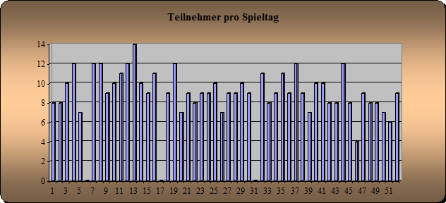 Anwesenheit