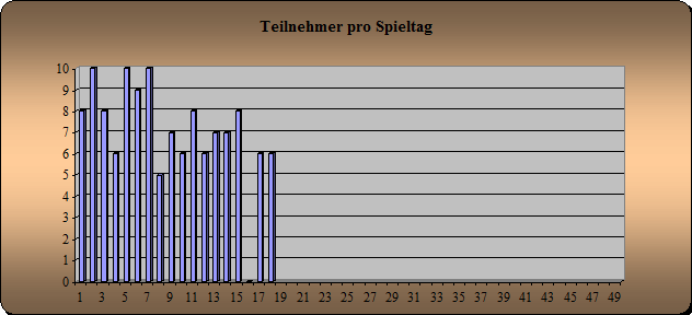 Anwesenheit
