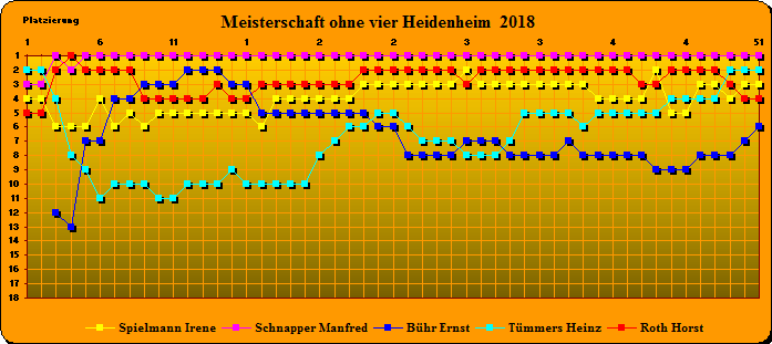 Fieberkurve