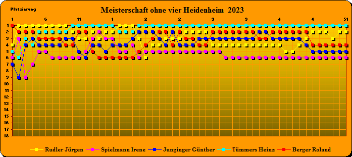 Fieberkurve