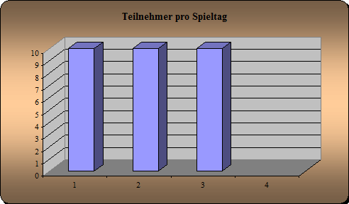 Anwesenheit