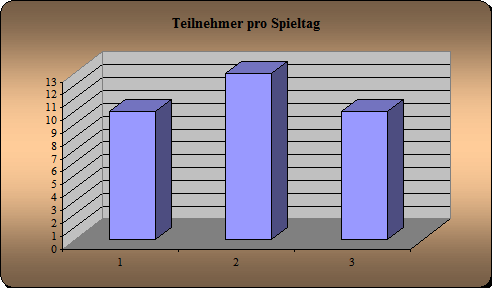 Anwesenheit