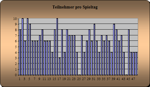 Anwesenheit