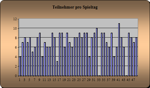 Anwesenheit