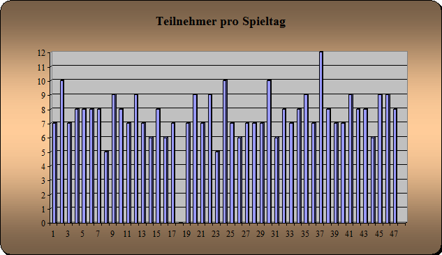 Anwesenheit