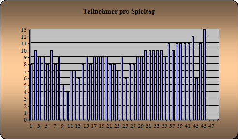 Anwesenheit