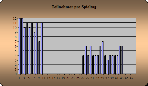 Anwesenheit