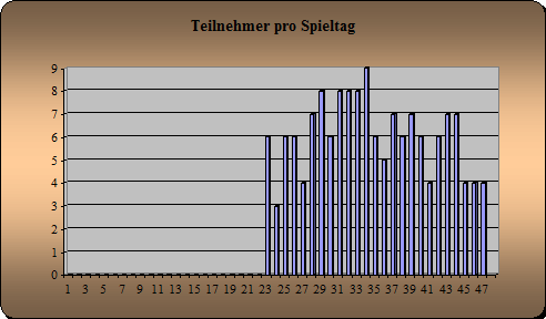 Anwesenheit