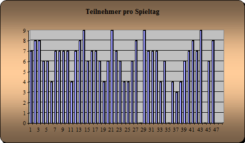 Anwesenheit