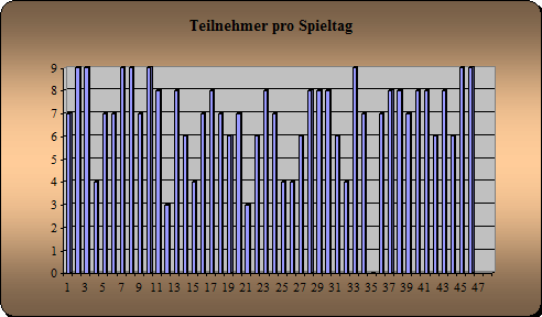 Anwesenheit