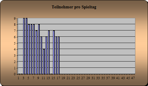 Anwesenheit