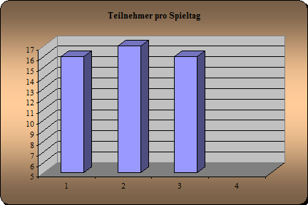 Anwesenheit