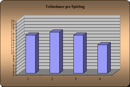 Anwesenheit