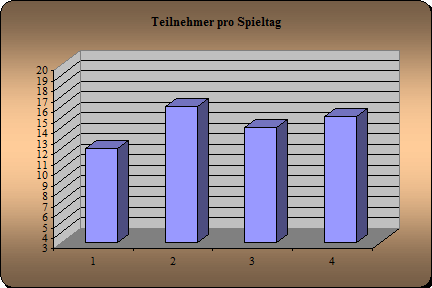 Anwesenheit