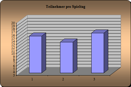 Anwesenheit
