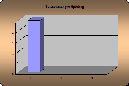Anwesenheit