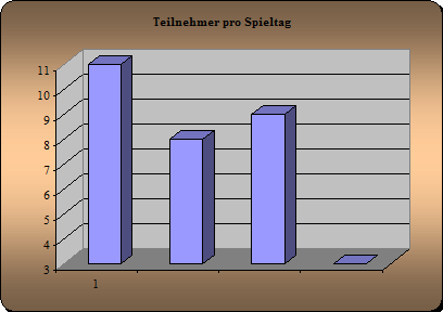 Anwesenheit