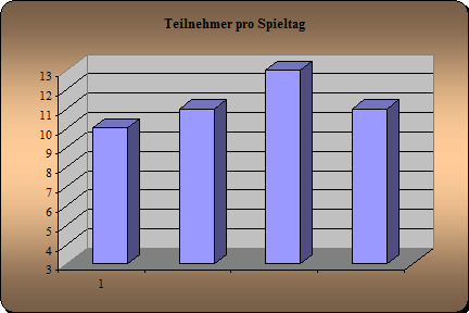 Anwesenheit