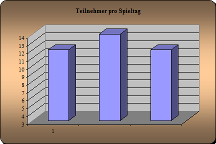 Anwesenheit