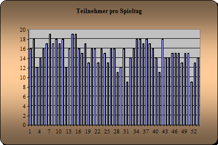 Anwesenheit