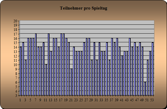 Anwesenheit