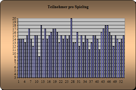 Anwesenheit