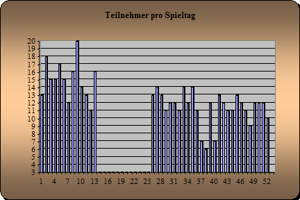 Anwesenheit