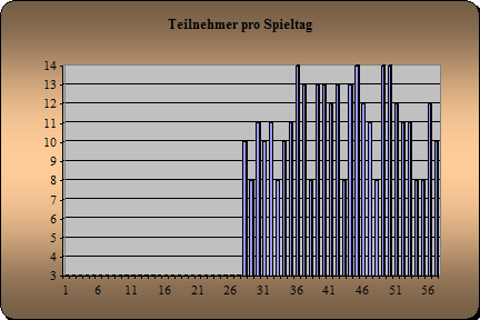 Anwesenheit