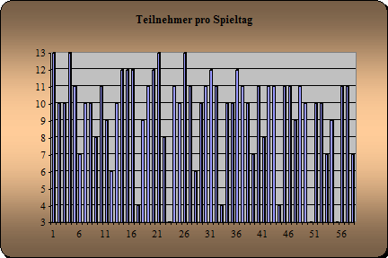 Anwesenheit