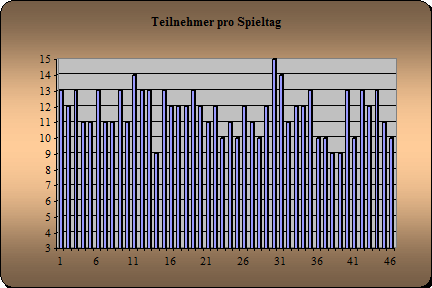 Anwesenheit
