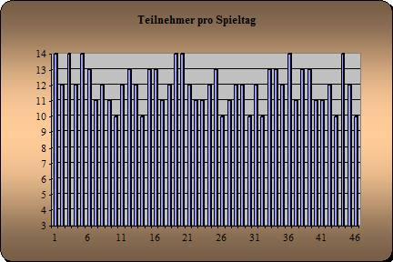 Anwesenheit