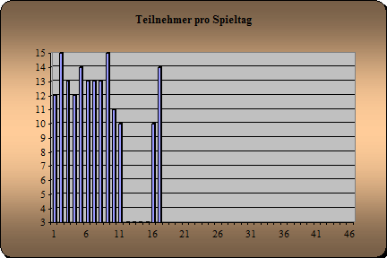 Anwesenheit