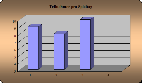 Anwesenheit